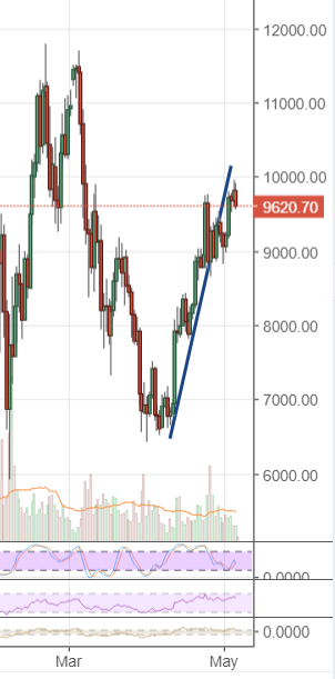 Markets Update: BTC Resistance at $10,000 Holds, Gains Dwarfed by Alternative Markets