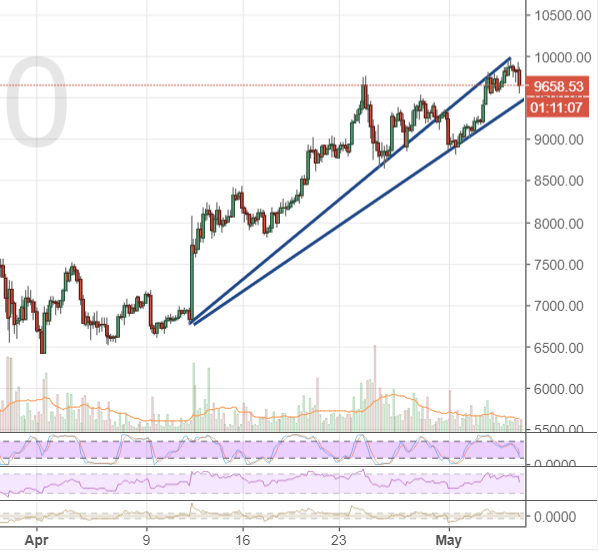 Markets Update: BTC Resistance at $10,000 Holds, Gains Dwarfed by Alternative Markets