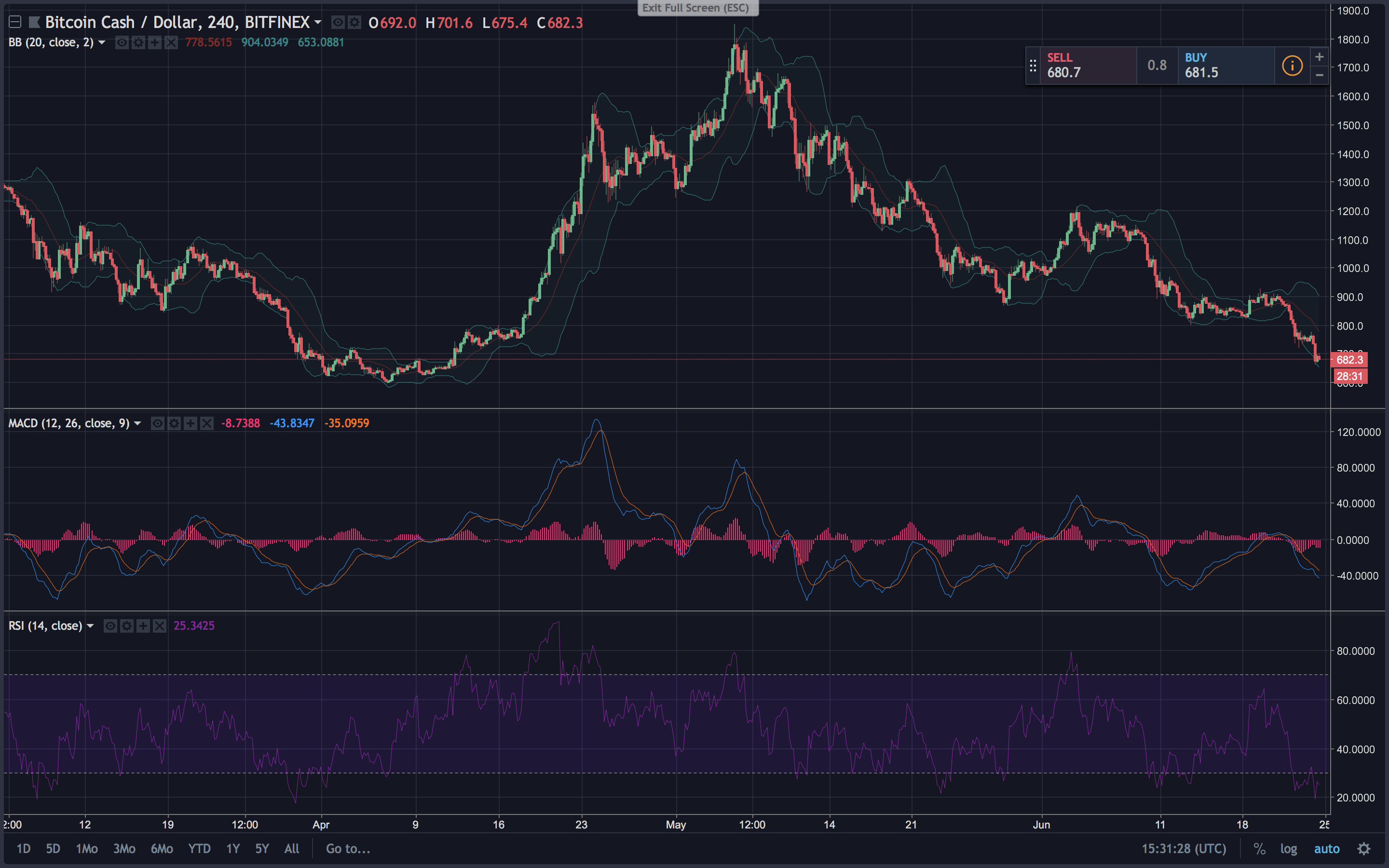 Markets Update: Triple Bottom Confirmed, But Where Will it Lead? 