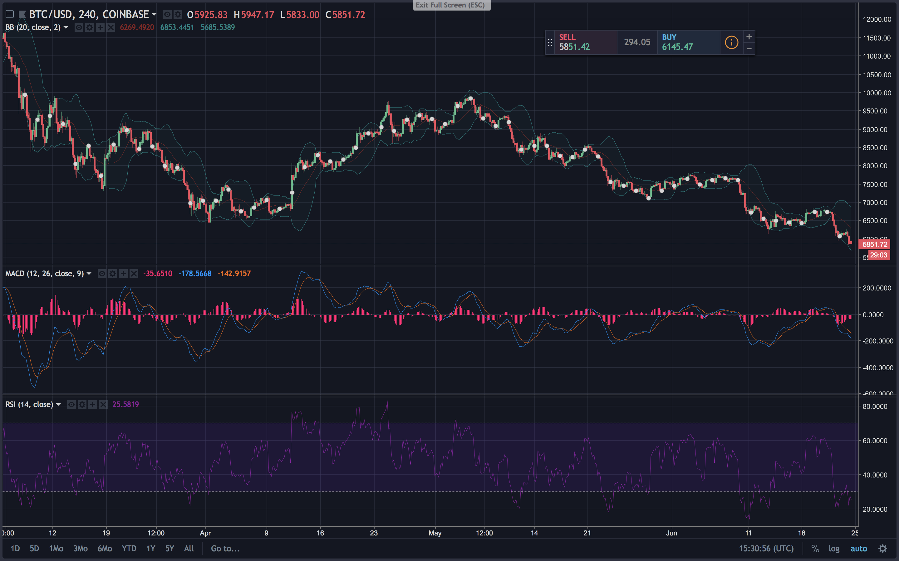 Markets Update: Triple Bottom Confirmed, But Where Will it Lead? 