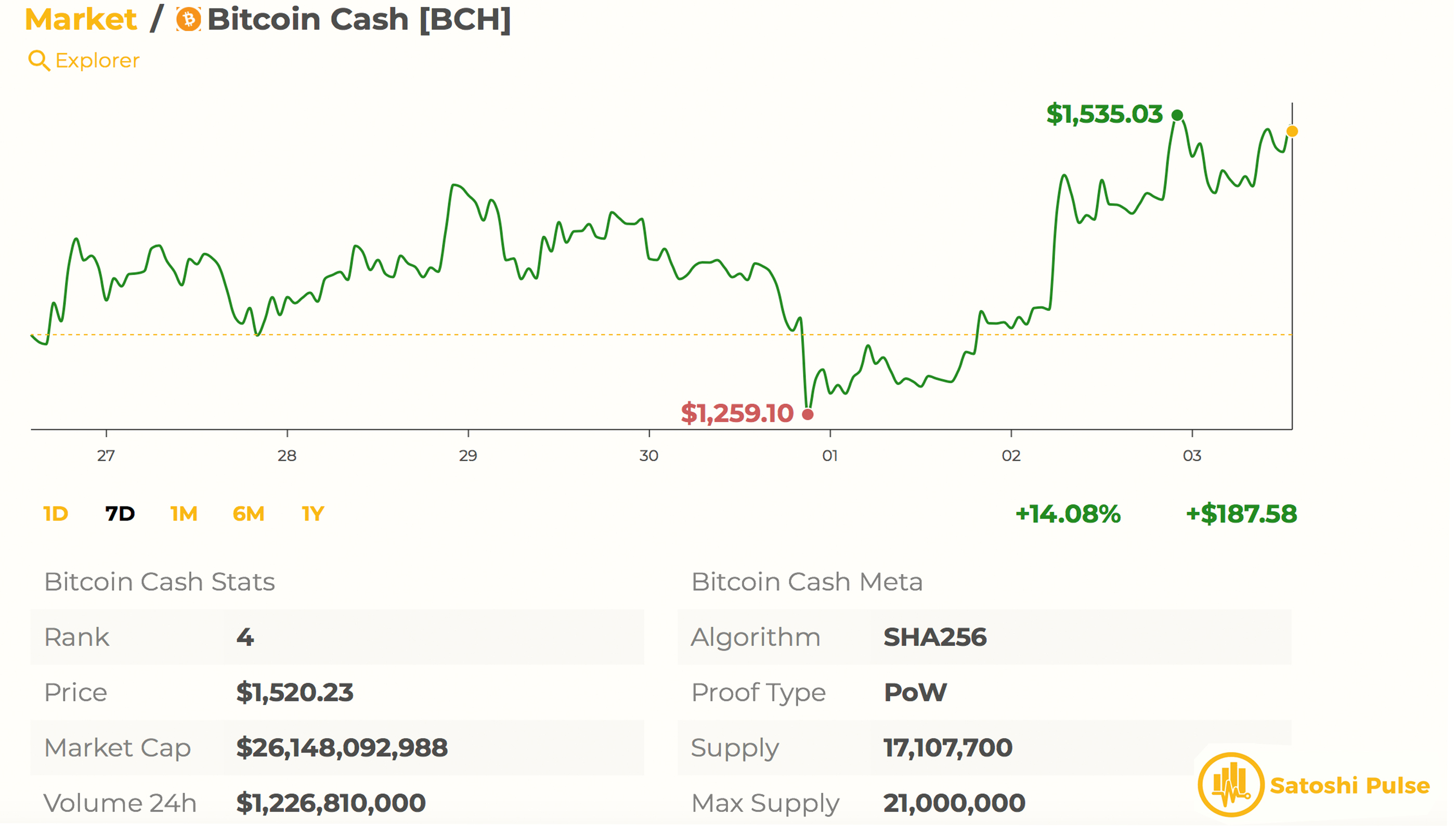 BCH Ecosystem Grows With May 4X Hard Fork Less Than Two Weeks Away 