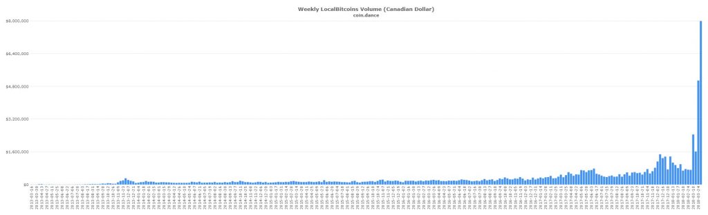 Canadian and European P2P Markets Set Record Trading Volume