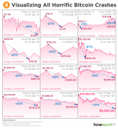 比特币的最新“溃散”是什么新的