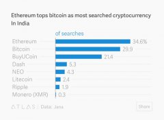 印度在比特币上查找了国内_tokenpocket下载
