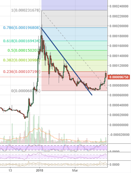 Markets Update: Altcoins Rally During Week of Bullish Action for Crypto