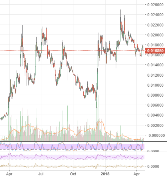 Markets Update: Altcoins Rally During Week of Bullish Action for Crypto