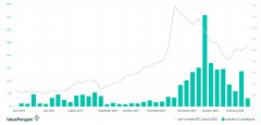 在加密价格下降后，顾客投诉增加了669％