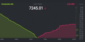 Markets Update: Cryptocurrency Market Cap Commands $200 Billion