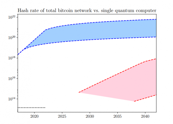 Bitcoin’s Encryption Could be Broken by 2027, Claim Singapore Quantum Experts