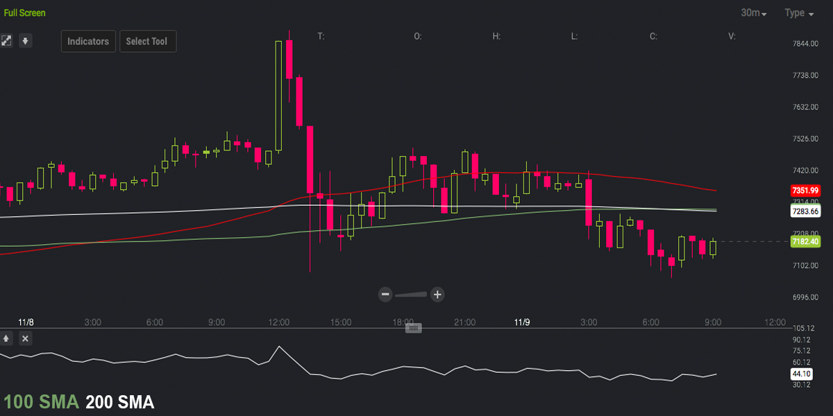 Markets Update: Bitcoin's Daily Trade Volume Surpasses $5B 