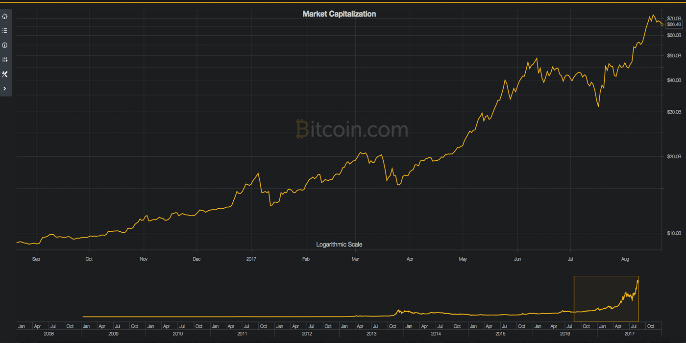 Markets Update: Bitcoin Price Pushes Forward After Segwit Activation 