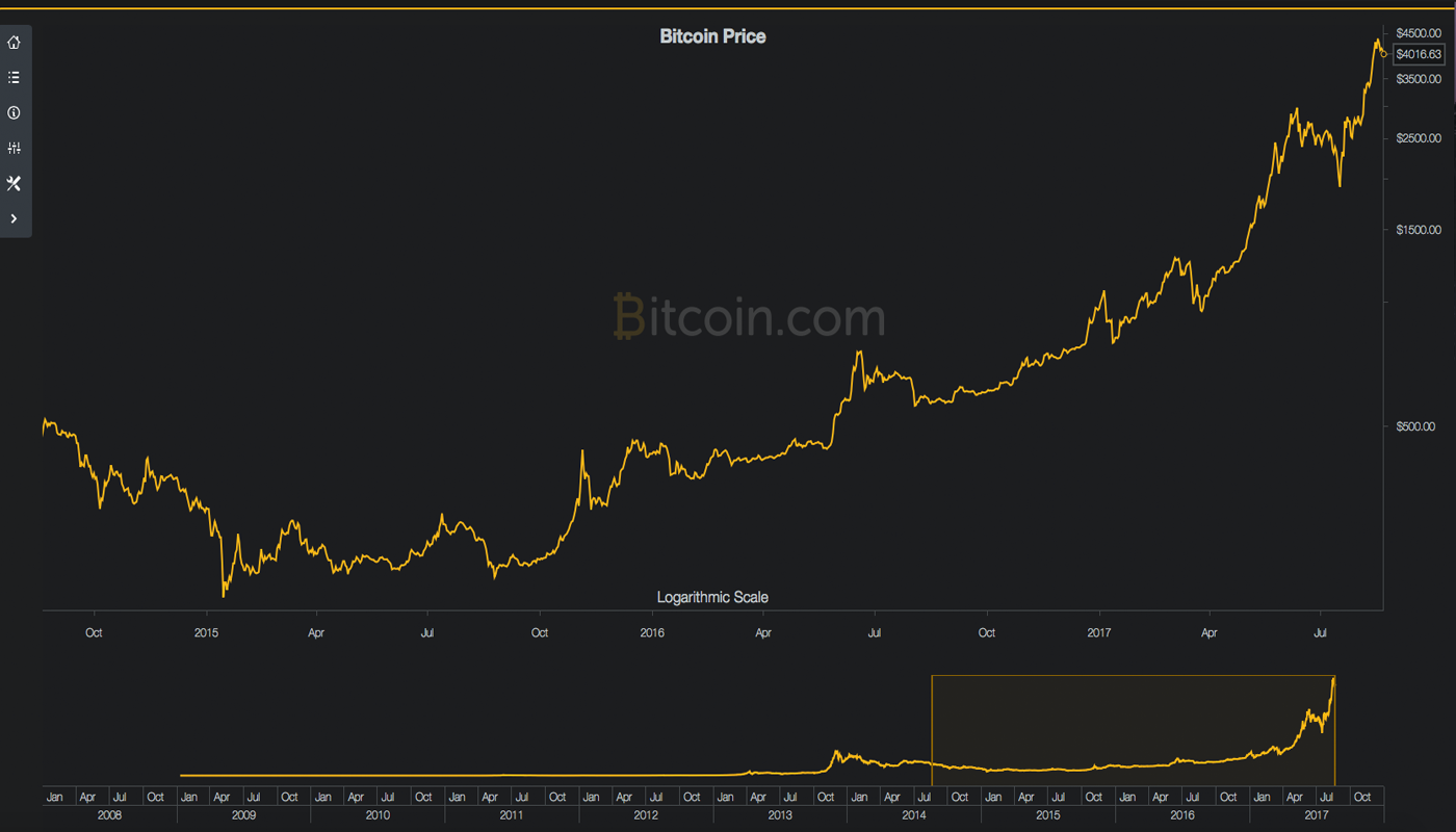 Markets Update: Bitcoin Price Pushes Forward After Segwit Activation 