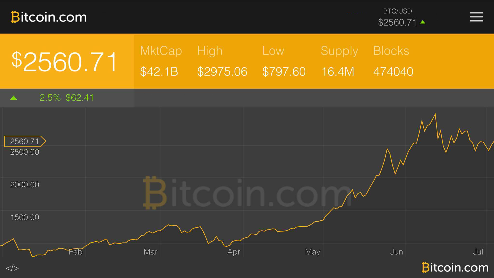 Markets Update: Bitcoin Bulls Are Back Testing New Resistance Levels