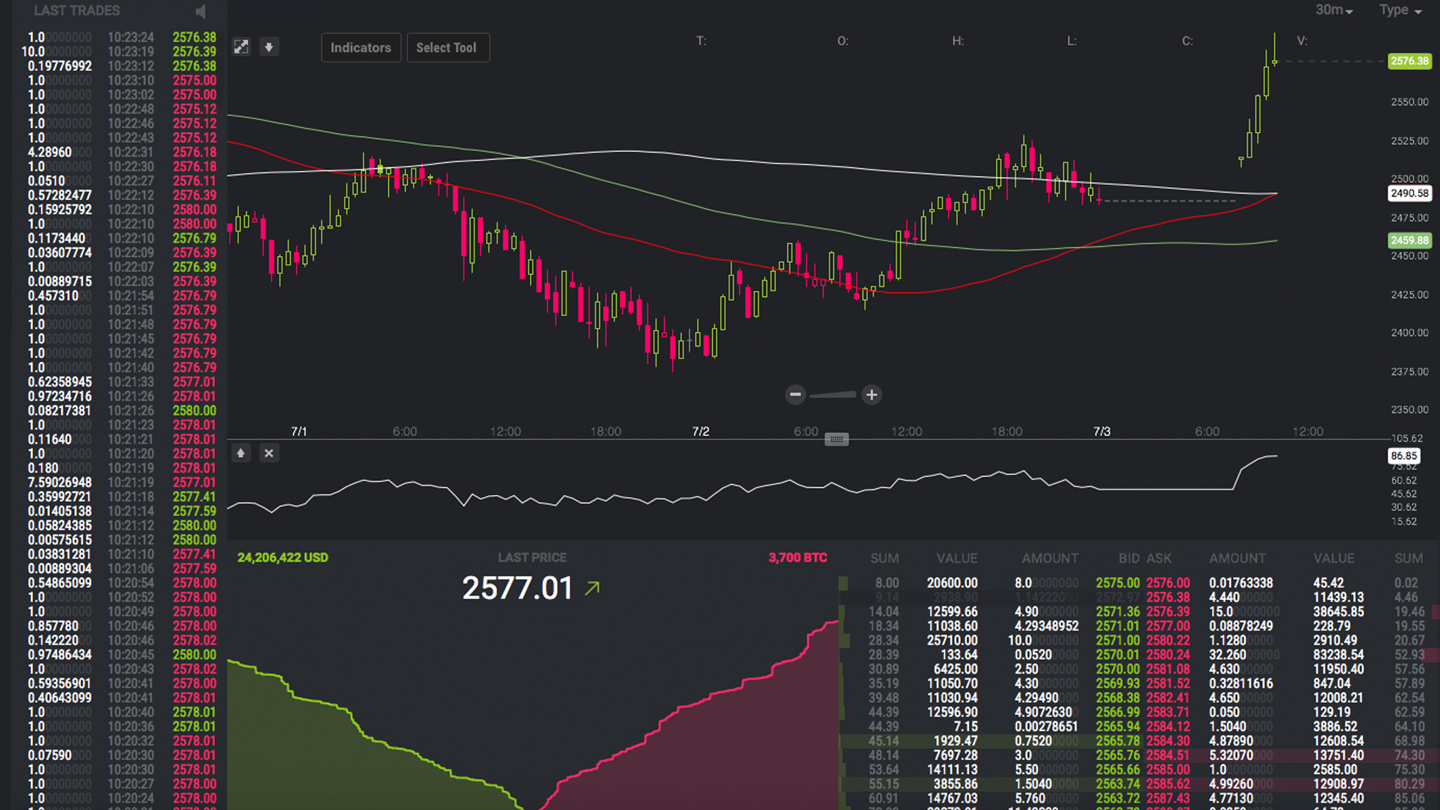 Markets Update: Bitcoin Bulls Are Back Testing New Resistance Levels