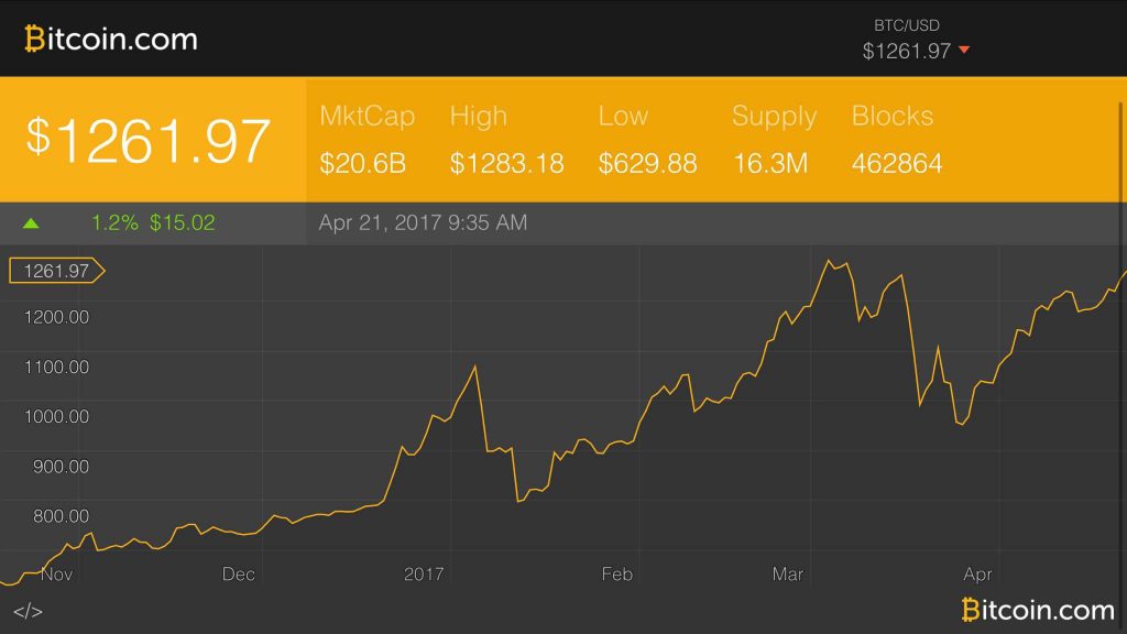 Markets Update: Bitcoin Price Climbs to Higher Peaks