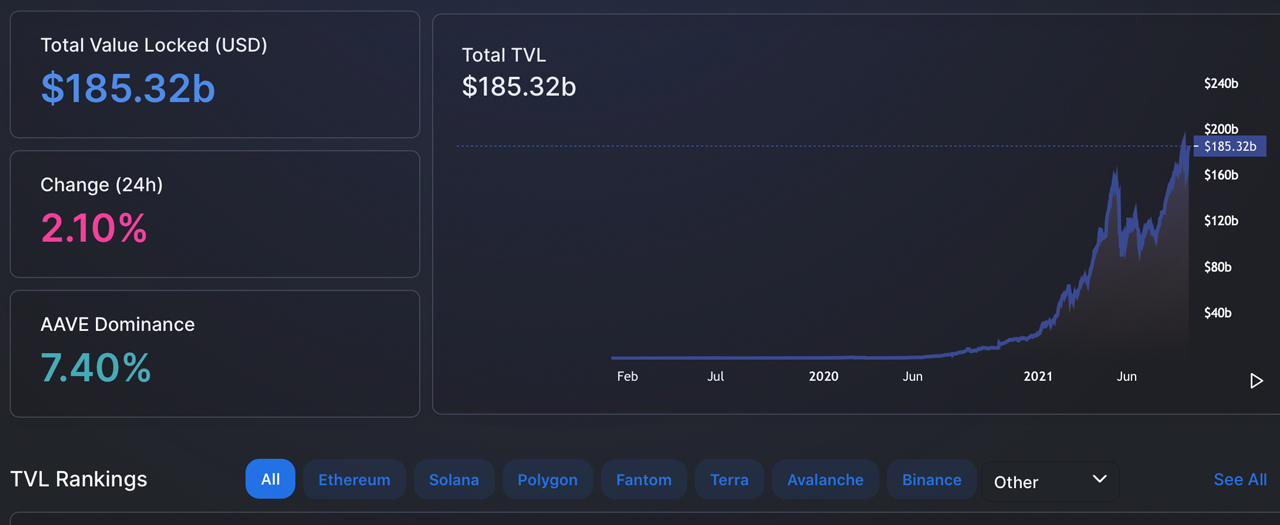 As the Crypto Economy Slumps, Total-Value Locked in Defi Continues to Rise