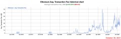 尽管Ethereum价格飙升，以太气体费浪涌燃料贵重的