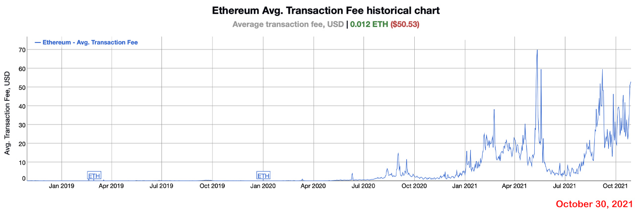 While Ethereum Prices Skyrocket, Ether Gas Fees Surge Fueling Costly Transfers