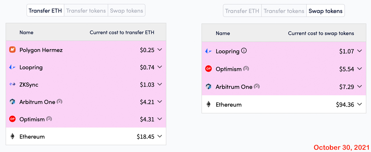 While Ethereum Prices Skyrocket, Ether Gas Fees Surge Fueling Costly Transfers