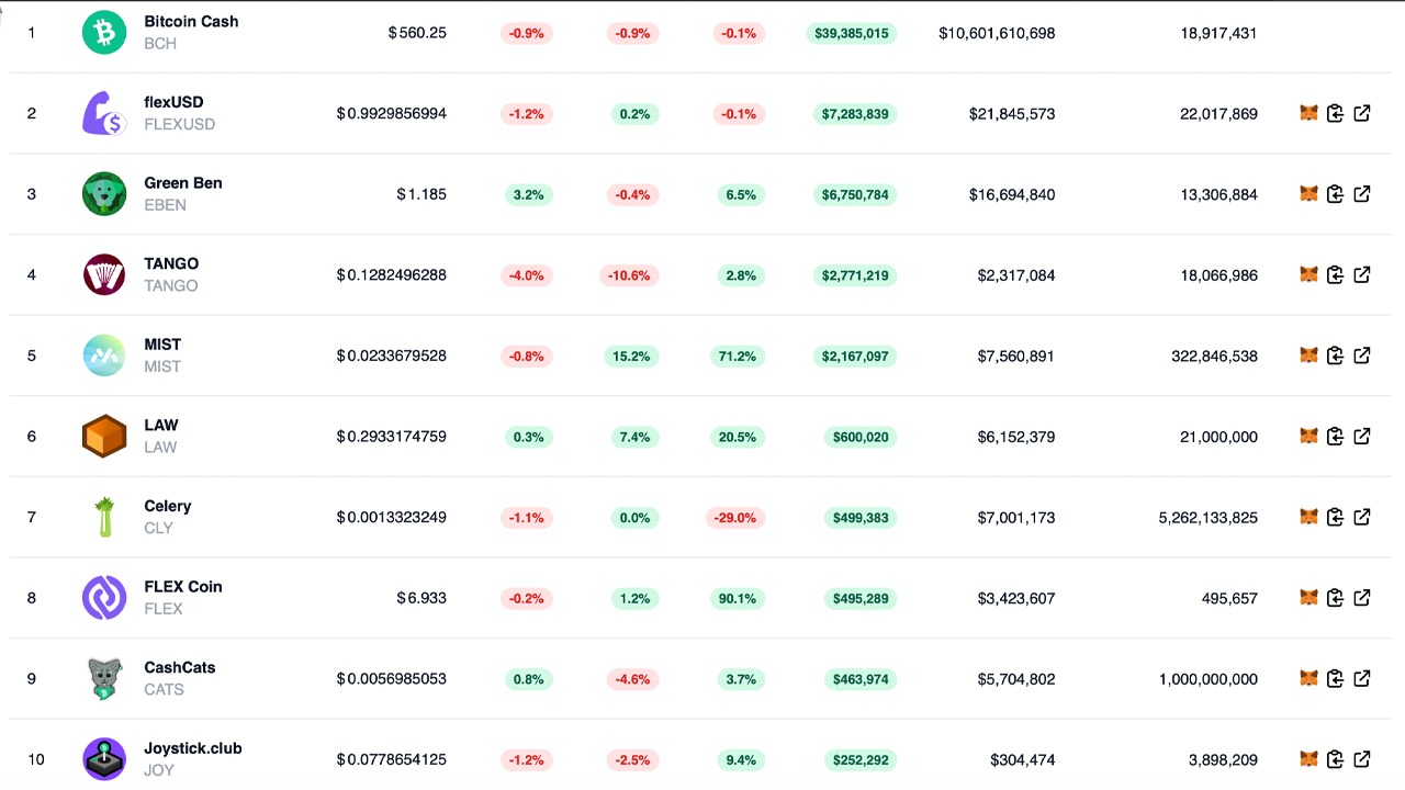 BCH Ecosystem Gains New NFT and Dex Platforms, TVL in Smartbch Defi Climbs 180% in 30 Days