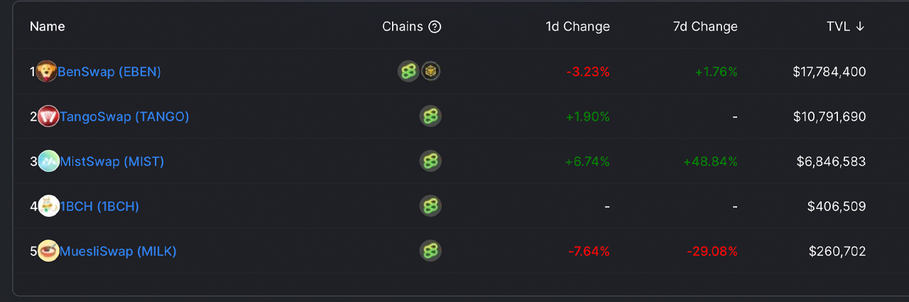 BCH Ecosystem Gains New NFT and Dex Platforms, TVL in Smartbch Defi Climbs 180% in 30 Days