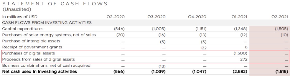 Tesla Reveals Bitcoin Holdings Worth $1.3 Billion in Q2, $23 Million BTC Impairment