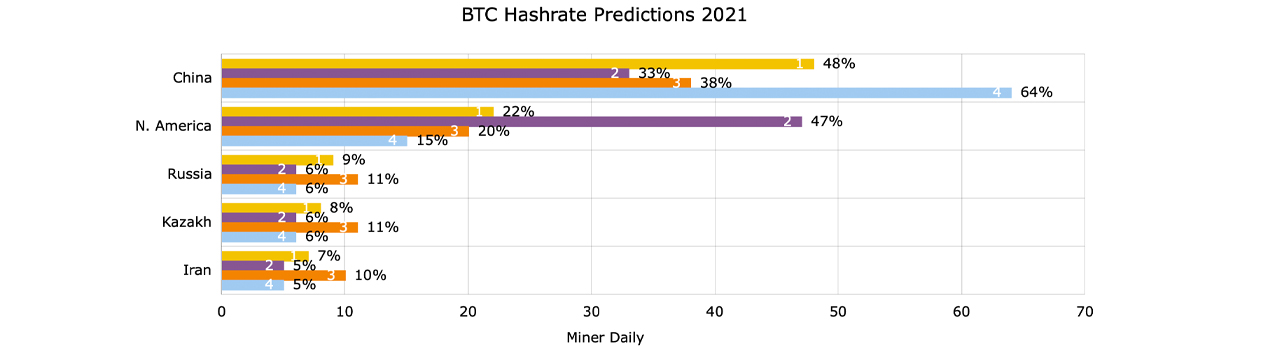 Report: China's Bitcoin Hashrate Dominance Dives, North America Could Steal the Lead